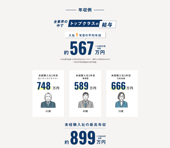坂本自動車の年収の例です。